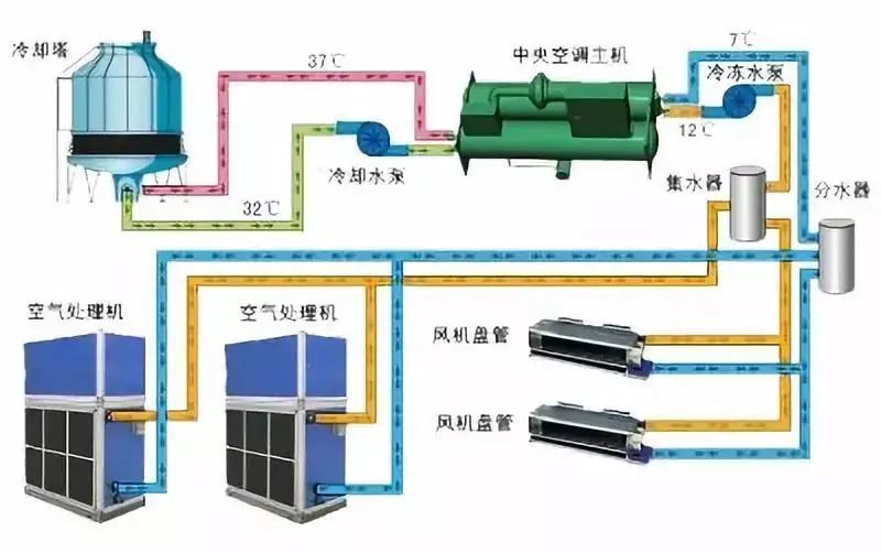 冷水机组常见的故障原因与解决的办法有哪些