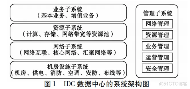 数据中心一般具有的架构 数据中心的概述_人工智能_02