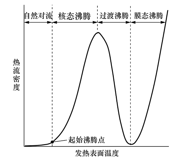 图2 池沸腾特性曲线.png