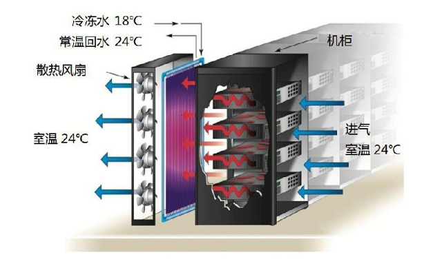 图2 水冷门机柜结构分解示意图