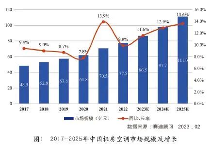 中国机房空调市场发展洞察