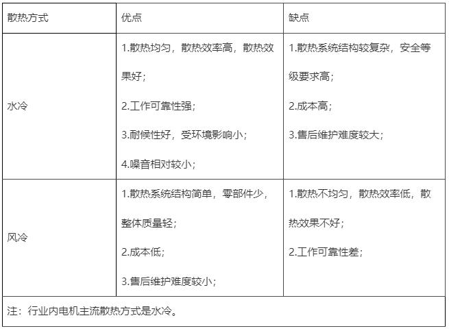 表1 新能源汽车水冷散热和风冷散热对比.jpg