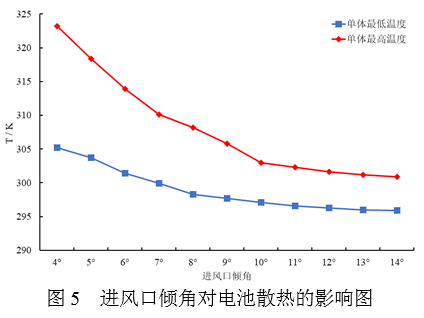 锂离子电池组气体散热结构设计与仿真