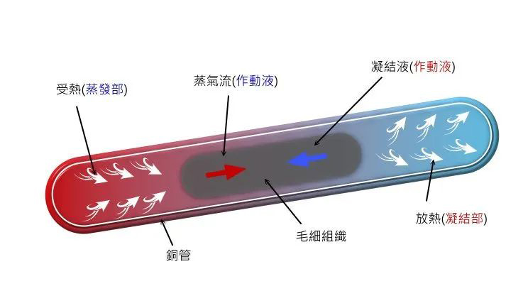 热导管让风冷继续辉煌