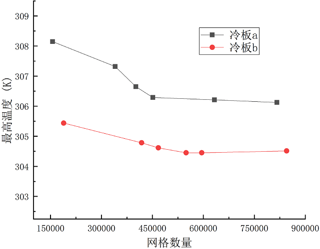 图 4. 两种结构冷板的网格的无关性验证.jpg
