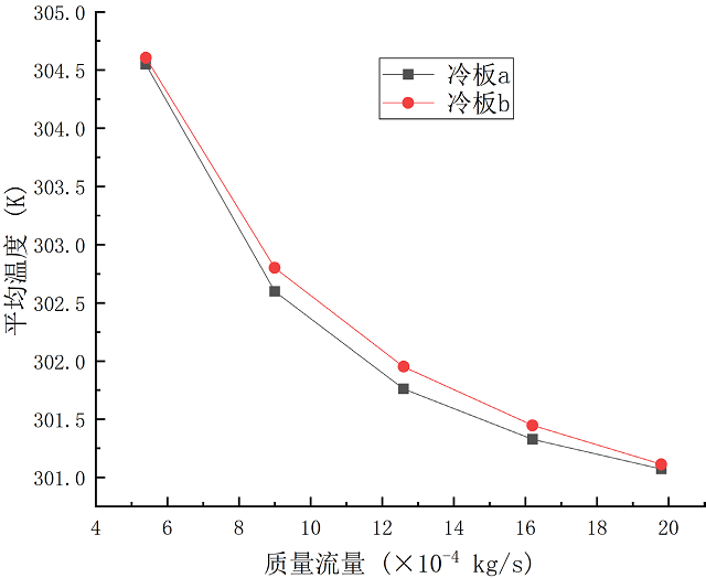 图 7. 电池平均温度随冷却液质量流量的变化.jpg