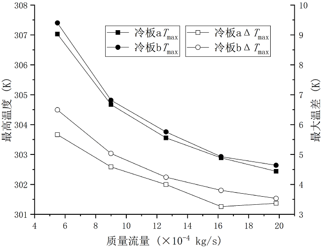 图 8. 电池最高温度与最大温差随冷却液流量流量的变化.jpg