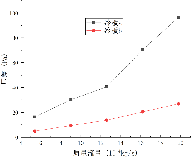 图 11. 冷却液进出口压降随冷却液流量的变化.jpg