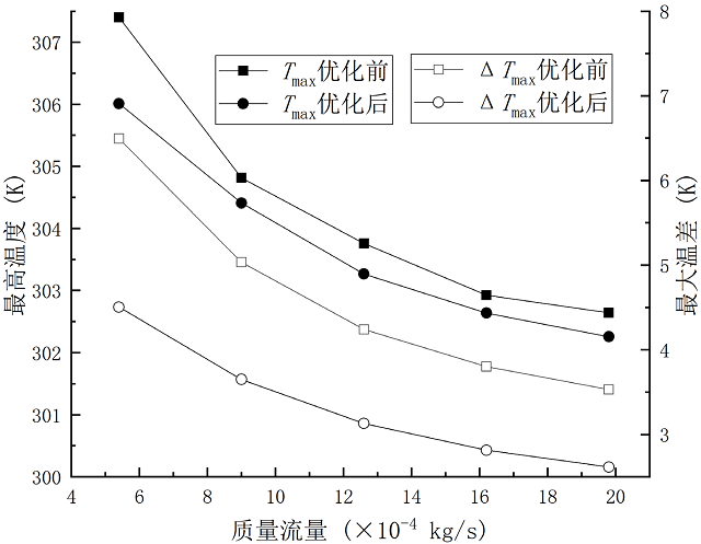 图 12. 结构优化前后电池最高温度与最大温差随冷却液质量流量.jpg
