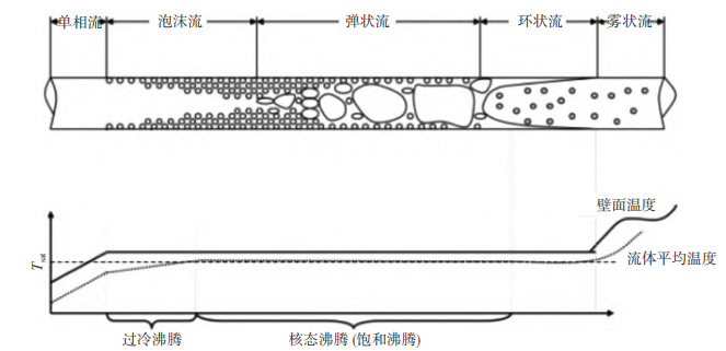 微通道流动沸腾冷却技术及应用