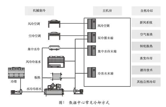 详解数据中心冷却方式及其工作原理