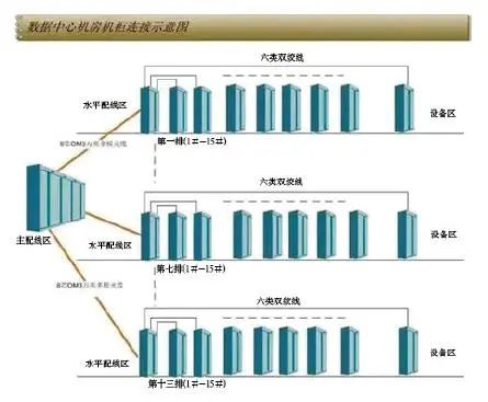 弱电数据中心机房布线如何设计