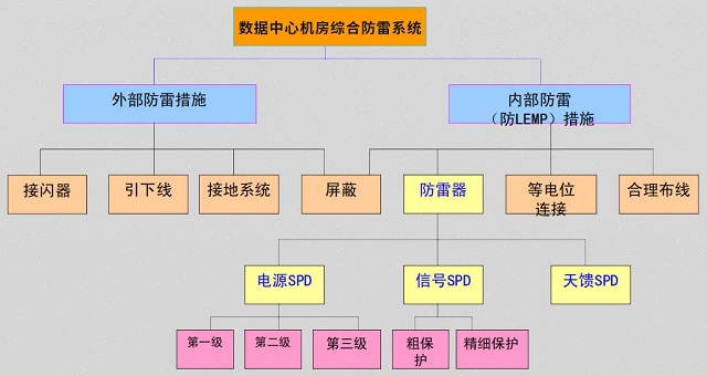 数据中心机房防雷和接地系统的解决方案