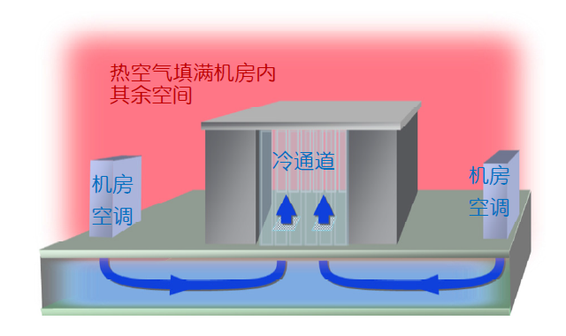 热通道与冷通道气流遏制对数据中心的影响