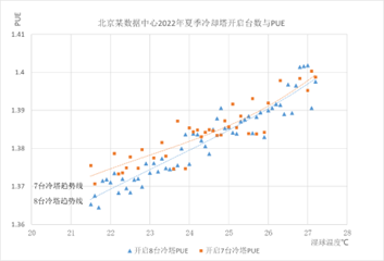 北京某数据中心夏季冷塔开启台数与PUE