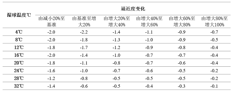 某型号冷却塔冗余配置每增大20%的逼近度变化表