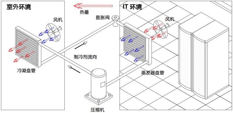 数据中心机房空调系统基本原理