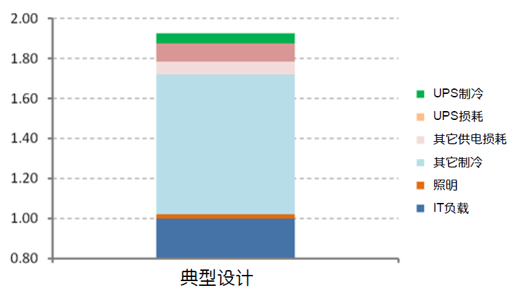 图3 典型数据中心内的PUE，本图显示的是UPS能耗和其它系统对总体PUE的影响