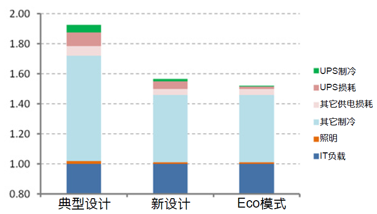 图5 标准数据中心内PUE，本图显示的是当前新设计相比过时设备基础安装所能实现的PUE提升