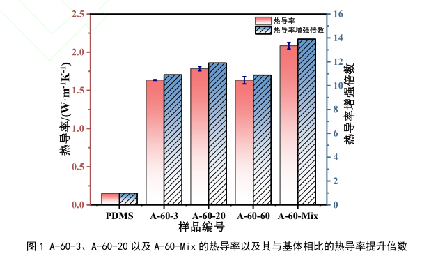 氧化铝填充导热凝胶的导热增强