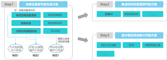 国内数据中心低碳运营模式探析