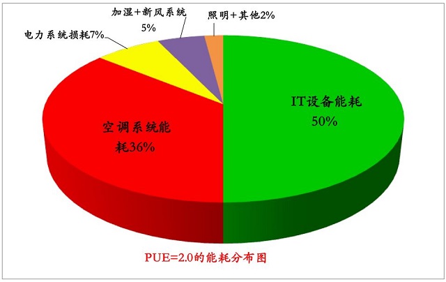 图1 PUE=2的能耗分布图