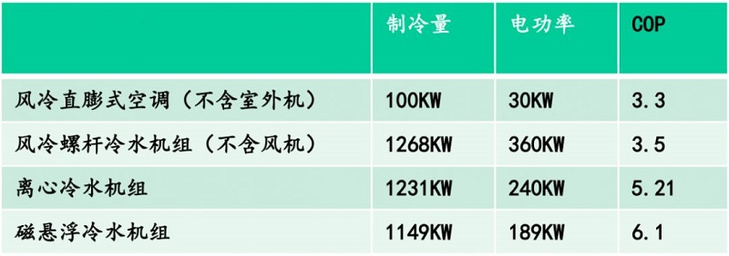 表1 4种空调机裸机的设计能效