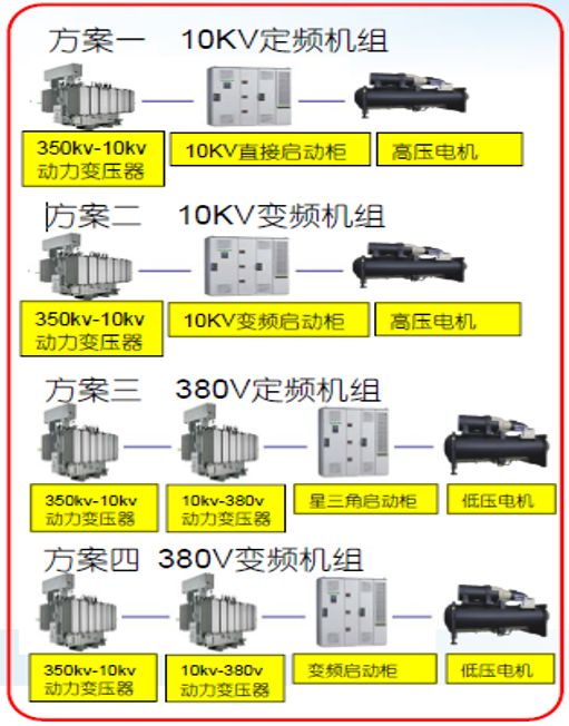 图3 离心机组4种组合方案