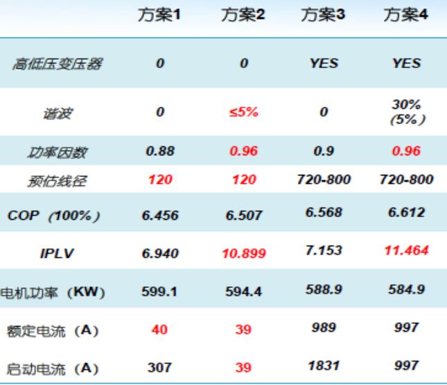 表4 离心冷水机组4种组合方案的比较