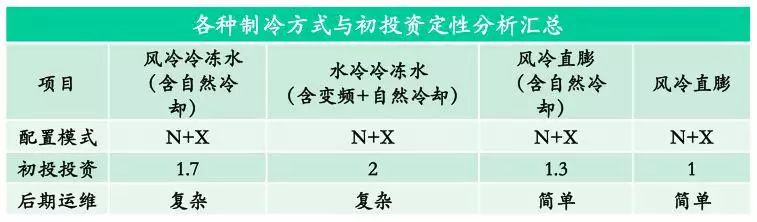 表8 不同制冷方式与初投资比较