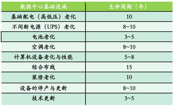 表9 数据中心基础设施的生命周期