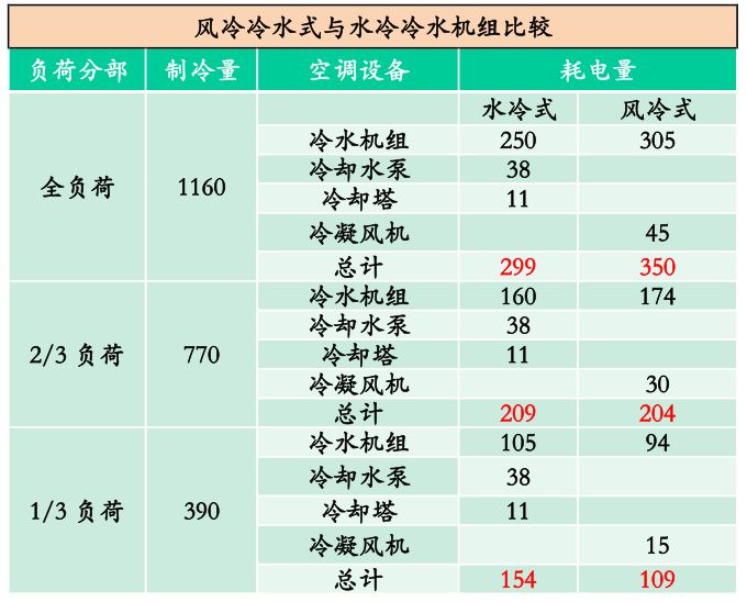 表5风冷冷水式与水冷冷水机组比较