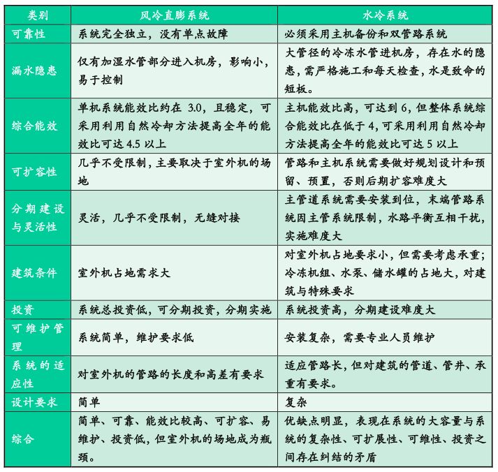 表6 风冷直膨与水冷系统的综合比较