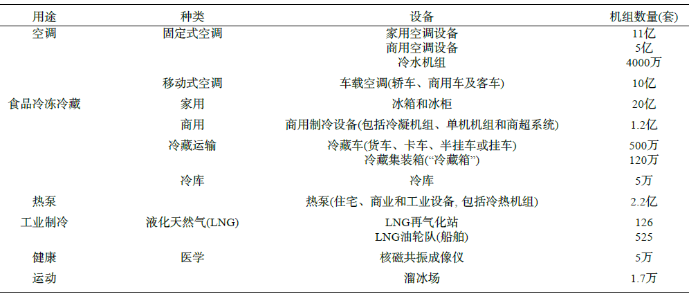 表1 空调制冷运行设备数量统计