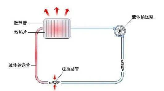 台式主机水冷、风冷散热原理是什么？机箱风道又是什么？